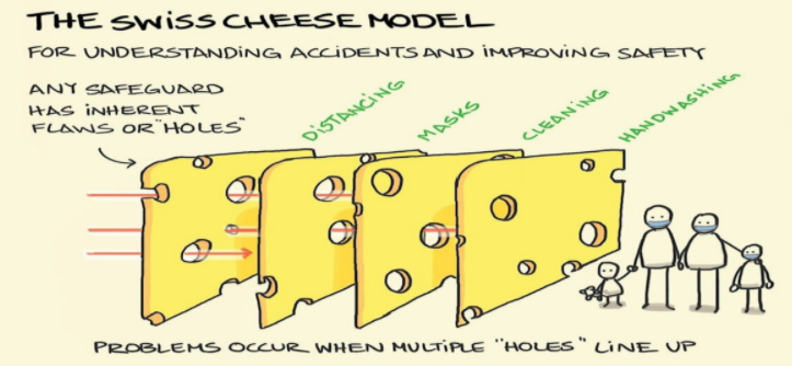 swiss cheese model